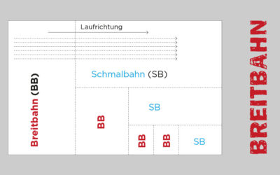 Das ist die Laufrichtung bei Papier
